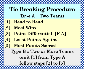 Tie Breaking Procedure