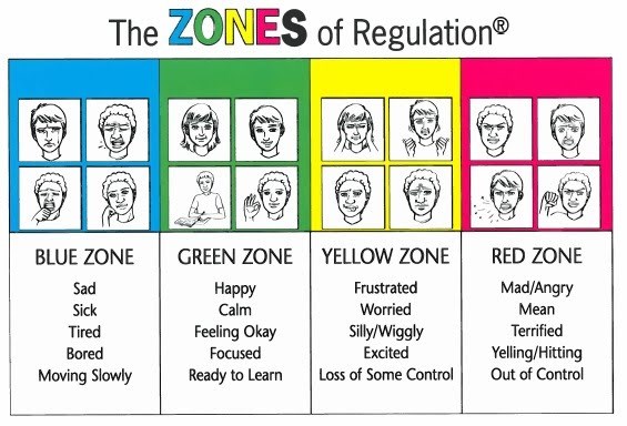 zones-of-regulation chart